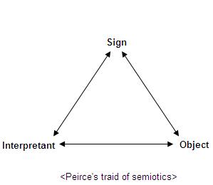 semiotic semiotics triad analysis theory essay peirce example sign triadic charles sanders triangle communication write relationships lind shawn elements uchicago